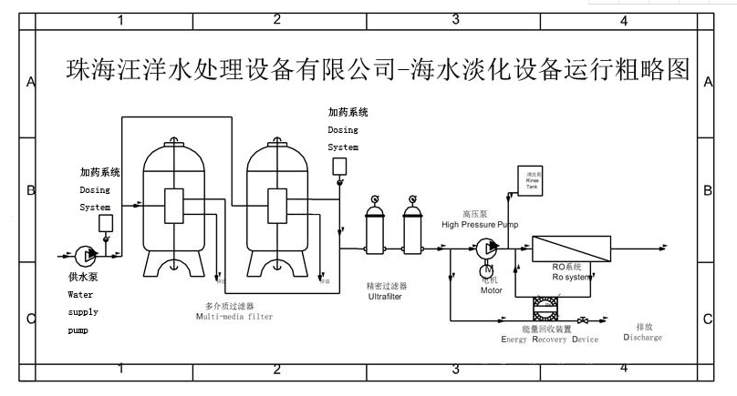 海水淡化，海水淡化工藝