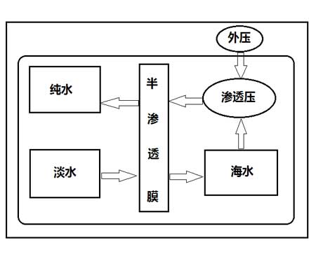 海水淡化技術，海水淡化