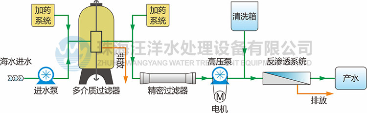 集裝箱式海水淡化處理設(shè)備流程圖